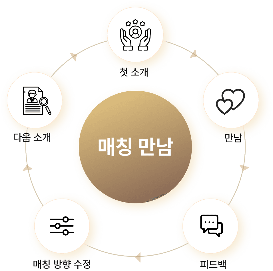 guide process step4