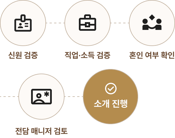 guide process step1